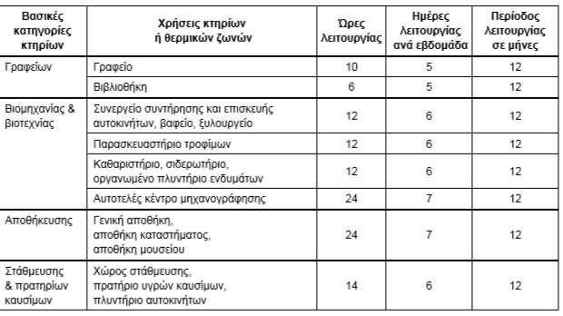 1 Θερμικές ζώνες κτιρίου Θερμική ζώνη ωράριο και