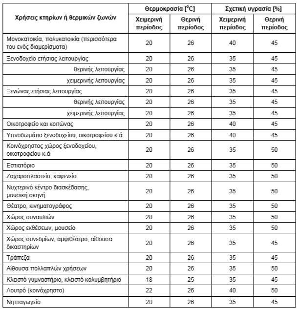 1 Θερμικές ζώνες κτιρίου Θερμική ζώνη εσωτερικές συνθήκες Ο Κ.