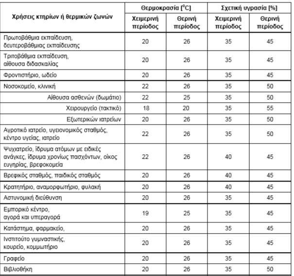 1 Θερμικές ζώνες κτιρίου Θερμική ζώνη εσωτερικές συνθήκες Ο Κ.