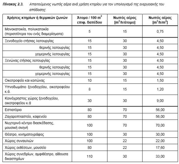 1 Θερμικές ζώνες κτιρίου Θερμική ζώνη νωπός αέρας Για την εξασφάλιση συνθηκών υγιεινής στο εσωτερικό κάθε κτιρίου και κάθε ανεξάρτητου τμήματός του ή θερμικής του ζώνης απαιτείται η ανανέωση του