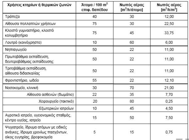 1 Θερμικές ζώνες κτιρίου Θερμική ζώνη νωπός αέρας Για την εξασφάλιση συνθηκών υγιεινής στο εσωτερικό κάθε κτιρίου και κάθε ανεξάρτητου τμήματός του ή θερμικής του ζώνης απαιτείται η ανανέωση του