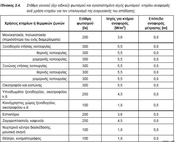 1 Θερμικές ζώνες κτιρίου Θερμική ζώνη στάθμη φωτισμού Προκειμένου να εξασφαλιστεί η οπτική