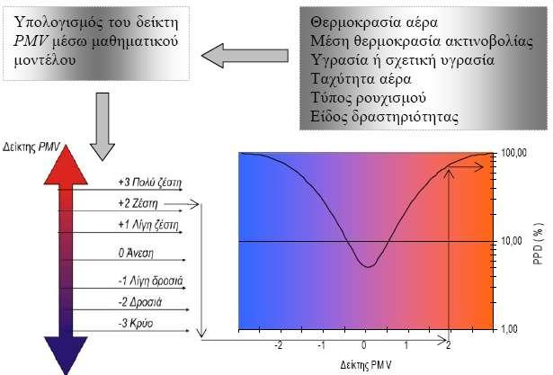 2 Θερμική άνεση Θερμική άνεση Ολοκληρωμένο σχήμα