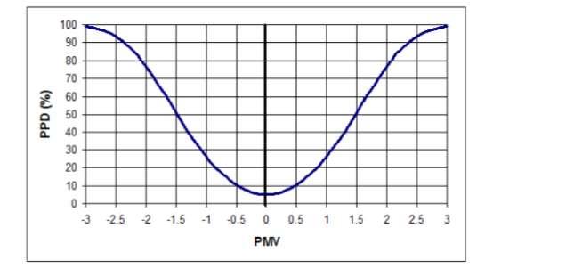 2 Θερμική άνεση Θερμική άνεση Σύμφωνα με το διάγραμμα PPD φαίνεται ότι ακόμη και αν ο δείκτης PMV = 0 και άρα βρισκόμαστε σε κατάσταση θερμικής άνεσης, θα υπάρχει πάντα ένα ποσοστό PPD = 5% των