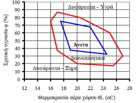 2 Θερμική άνεση Θερμική άνεση Σύμφωνα με τα παραπάνω, δύο από τις σημαντικότερες παραμέτρους που επηρεάζουν