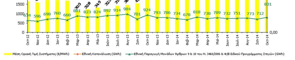 ΕΘΝΙΚΗ ΠΑΡΑΓΩΓΗ, ΕΘΝΙΚΗ ΚΑΤΑΝΑΛΩΣΗ ΚΑΙ ΟΤΣ GWh / ΜWh ΓΡΑΦΗΜΑ (*) 28.11.