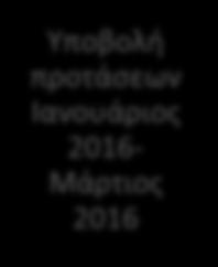 προτάσεων Ιανουάριος 2016- Μάρτιος