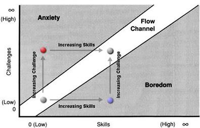 Ο Csikszentmihalyi (Csikszentmihalyi,1990) δηµιούργησε το παρακάτω σχήµα µε το οποίο ήθελε να εξηγήσει, πως επηρεάζουν οι παράγοντες όπως το κίνητρο, την µάθηση.