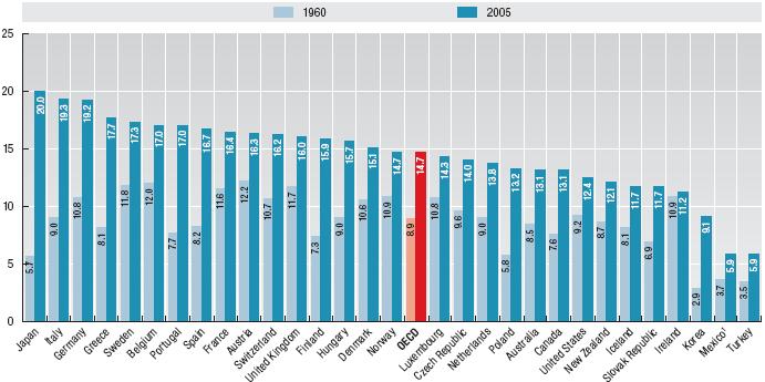 Πληθυσμιακή Γήρανση (65+) Η αγορά