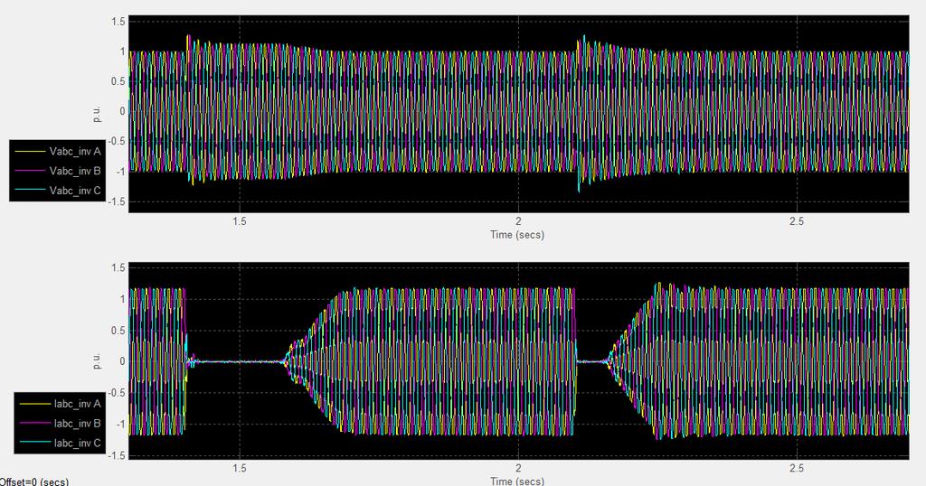 16 14 deg 12 1 alpha_ord 1.5 2 2.5 Offset= (secs) 6 4 deg 2 gamma_mean gamma_ref 1.5 2 2.5 Offset= (secs) 6 4 Control mode 2 Control Mode: =blocked 1=current 2=voltage 3=alpha min 4=alpha max 5=forced alpha 6=gamma 1.