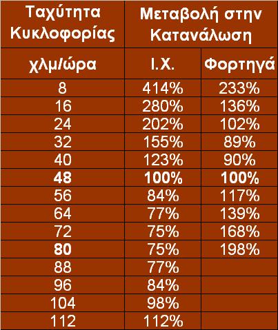 Το πρόβλημα σε αριθμούς (2/4) Μεταβολή της κατανάλωσης σε