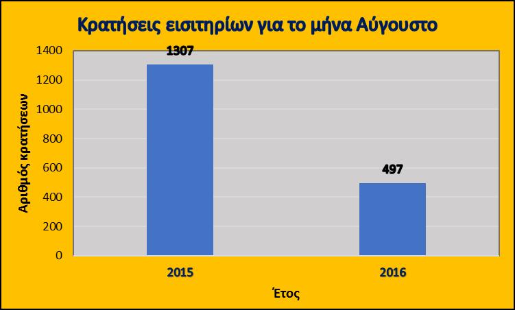 Γράφημα 1: Κρατήσεις εισιτηρίων για