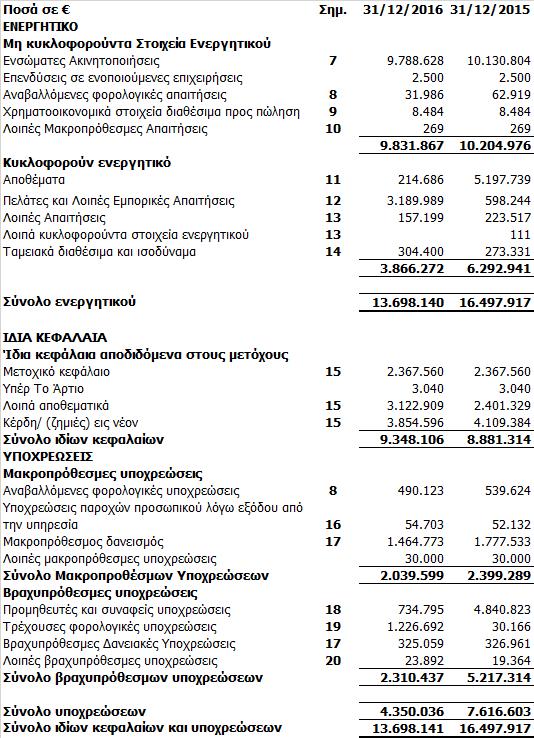Γ- Α. ΚΑΤΑΣΤΑΣΗ ΟΙΚΟΝΟΜΙΚΗΣ ΘΕΣΗΣ Σημειώσεις: Οι συνοδευτικές σημειώσεις