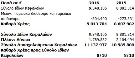 Η εταιρεία ορίζει το ποσό του κεφαλαίου σε σχέση με την συνολική κεφαλαιακή διάρθρωση, π.χ. ίδια κεφάλαια και χρηματοοικονομικές υποχρεώσεις χωρίς να λαμβάνονται υπόψη τυχόν δάνεια μειωμένης εξασφάλισης.