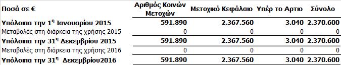 Η ΜΕΤΚΑ Α.Ε, συμμετέχει στη Servisteel Α.Ε κατά την 31.12.