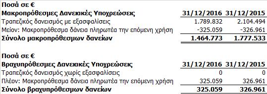 17. Μακροπρόθεσμος Βραχυπρόθεσμος Δανεισμός Η εταιρία μέσα στη χρήση του 2011 και συγκεκριμένα την 21/11/2011 σύναψε δάνειο με την Τράπεζα Κύπρου ποσού 3.127.