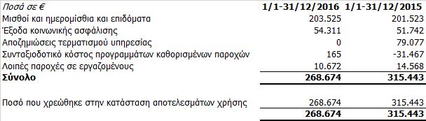24. Λοιπά έσοδα και έξοδα εκμετάλλευσης Τα λοιπά έσοδα και έξοδα εκμετάλλευσης της Εταιρείας, αναλύονται ως εξής:. 25.