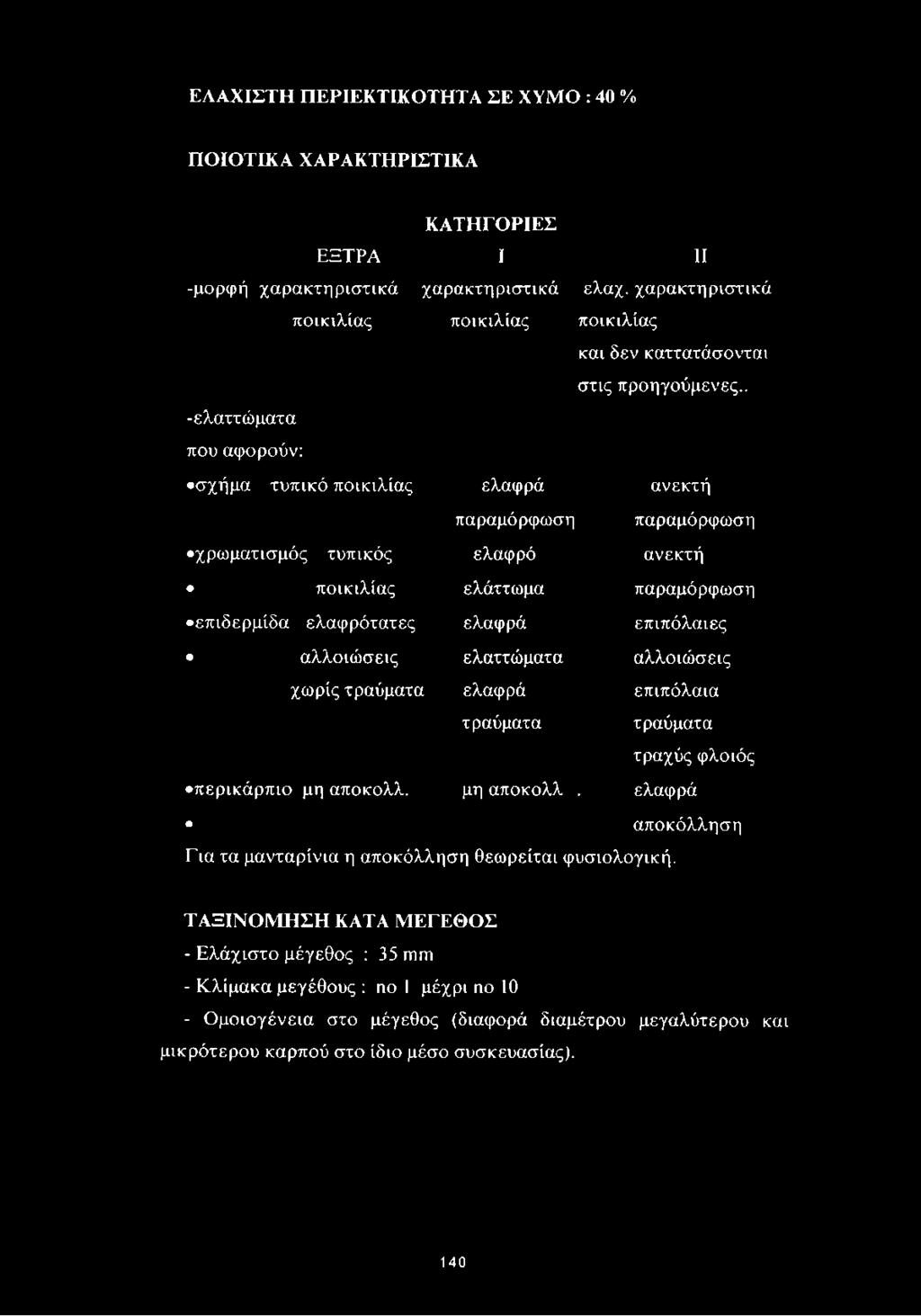 . -ελαττώματα που αφορούν: σχήμα τυπικό ποικιλίας ελαφρά ανεκτή παραμόρφωση παραμόρφωση χρωματισμός τυπικός ελαφρό ανεκτή ποικιλίας ελάττωμα παραμόρφωση επιδερμίδα ελαφρότατες ελαφρά επιπόλαιες