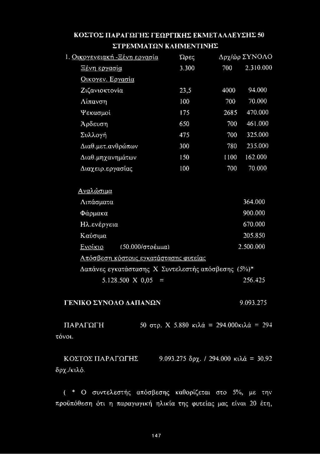 000 Αναλώσιιια Λιπάσματα 364.000 Φάρμακα 900.000 Ηλ.ενέργεια 670.000 Καύσιμα 205.850 Ενοίκιο (50.000/στοέιιιια) 2.500.