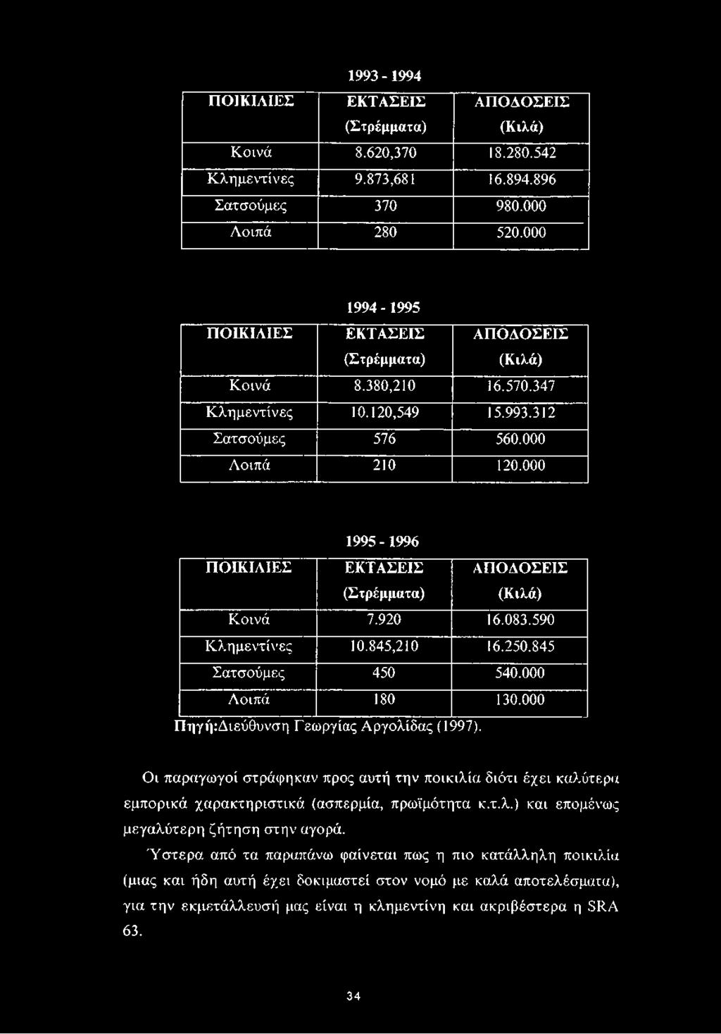 000 1995-1996 ΠΟΙΚΙΛΙΕΣ ΕΚΤΑΣΕΙΣ ΑΠΟΔΟΣΕΙΣ (Στρέμματα) (Κιλά) Κοινά 7.920 16.083.590 Κλημεντίνες 10.845,210 16.250.845 Σατσούμες 450 540.000 Λοιπά 180 130.000 Πηγή:Διεύθυνση Γεωργίας Αργολίδας (1997).