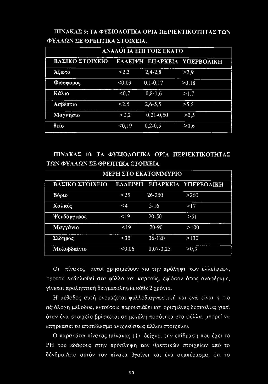 >0,5 θείο <0,19 0,2-0,5 >0,6 ΠΙΝΑΚΑΣ 10: ΤΑ ΦΥΣΙΟΛΟΓΙΚΑ ΟΡΙΑ ΠΕΡΙΕΚΤΙΚΟΤΗΤΑΣ ΤΩΝ ΦΥΛΛΩΝ ΣΕ ΘΡΕΠΤΙΚΑ ΣΤΟΙΧΕΙΑ.