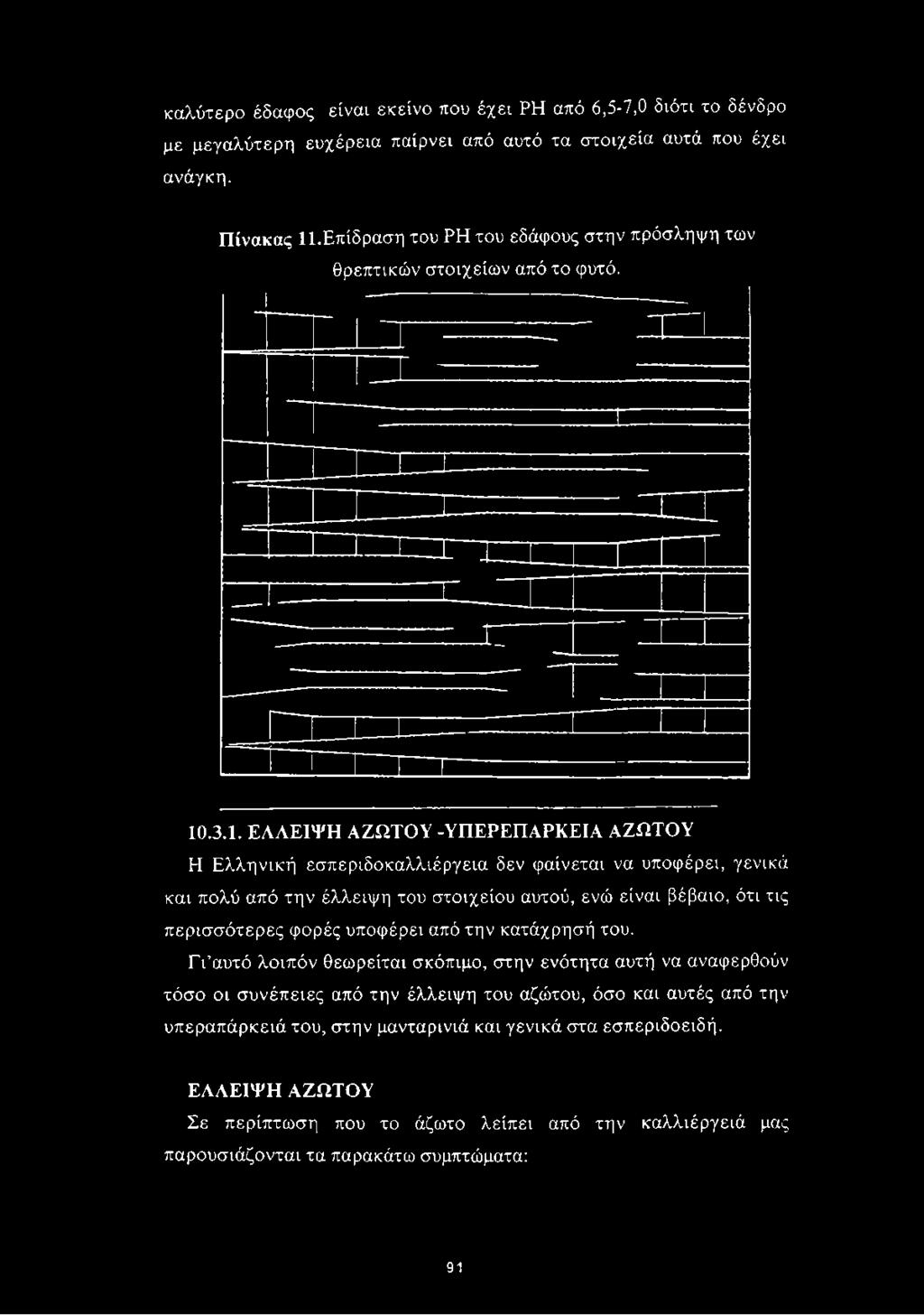 .Επίδραση του ΡΗ του εδάφους στην πρόσληψη των θρεπτικών στοιχείων από το φυτό. 10