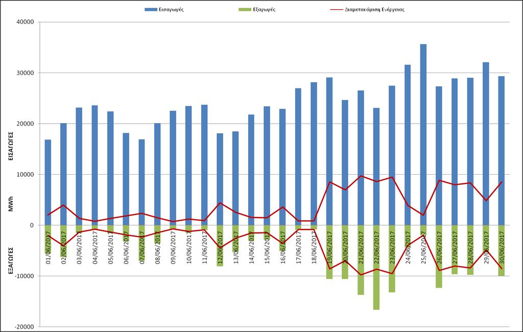 6.3 Διαμετακόμιση Ηλεκτρικής Ενέργειας Γράφημα 39: Ημερήσια Διαμετακόμιση Ηλεκτρικής Ενέργειας* *Ως Διαμετακόμιση ηλεκτρικής ενέργειας ορίζεται η ταυτόχρονη, ήτοι κατά την ίδια Περίοδο Κατανομής,