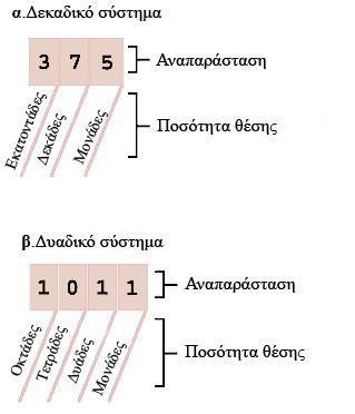 ψηφίο ενός δυαδικού αριθμού από δεξιά προς τ' αριστερά δηλώνει μονάδες, δυάδες, τετράδες, οκτάδες κ.ο.κ. Παράδειγμα Ο δυαδικός αριθμός 11012 (2 = με βάση το 2) αναπαριστά ποσότητα ίση με 1 μονάδα (1 x 2 0 ), 0 δυάδες (0 x 2 1 ), 1 τετράδα (1 x 2 2 ) και 1 οκτάδα (1 x 2 3 ).