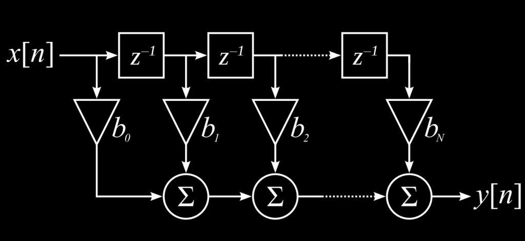 5.1.2 Το FIR φίλτρο Το φίλτρο FIR (Finite Impulse Response), η αλλιώς Φίλτρο Πεπερασμένης Κρουστικής Απόκρισης, είναι ένα από τα δύο βασικά ψηφιακά φίλτρα που χρησιμοποιούνται στην ψηφιακή