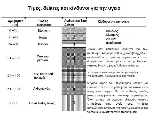 Ο δείκτης υπολογίζεται από την εξίσωση: όπου οι δύο υποδείκτες Ι1 και Ι 2 υπολογίζονται και τους 2 πιο κρίσιμους ρυπαντές, οι οποίοι παρουσιάζουν τις υψηλότερες τιμές.