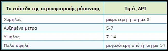 Στην Ρωσία υπάρχουν οι ακόλουθοι δείκτες για την ρύπανση : SI (Standard Index) Ο οποίος ισούται με την μέγιστη συγκέντρωση που θα μετρηθεί, διαιρεμένη με την MPC τιμή.