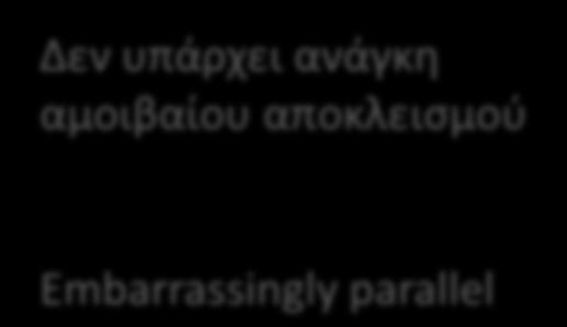 0; x = myid / M; y = myid % M; for (i = x*s; i < (x+1)*s; i++) /* υπολογύζει τα ςτοιχεύα του Cxy */ for (j = y*s; j < (y+1)*s; j++) for (k = 0; k < N; k++) sum += A[i][k]*B[k][j];