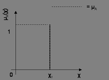 Ασαφής Λογική [1/6] Κλασσική θεωρία της λογικής δύο τιμών Η χαρακτηριστική συνάρτηση συσχέτισης μ Α ορίζει μια ξεκάθαρη διάκριση μεταξύ των μελών και των μη-μελών του Α.