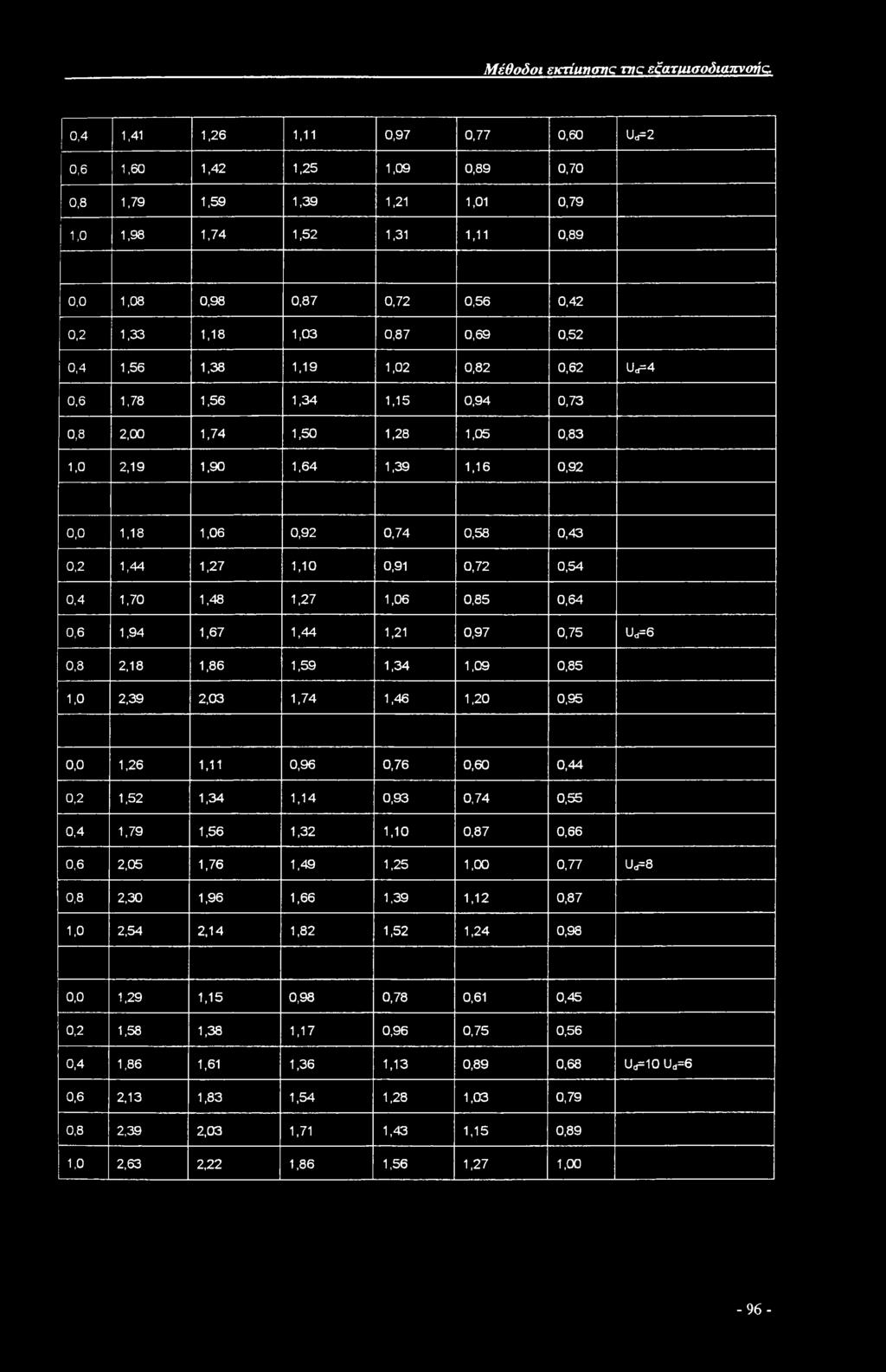 0,69 0,52 0,4 1,56 1,38 1,19 1,02 0,82 0,62 Ud=4 0,6 1,78 1,56 1,34 1,15 0,94 0,73 0,8 2,00 1,74 1,50 1,28 1,05 0,83 1,0 2,19 1,90 1,64 1,39 1,16 0,92 ο,ο 1,18 1,06 0,92 0,74 0,58 0,43 0,2 1,44 1,27