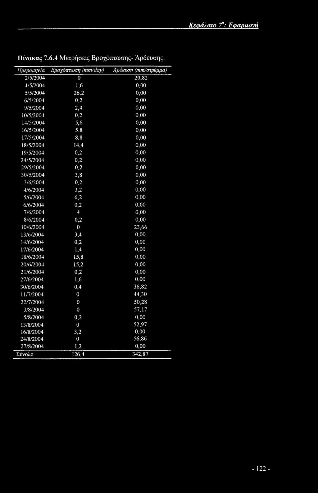 8 0,00 17/5/2004 8,8 0,00 18/5/2004 14,4 0,00 19/5/2004 0,2 0,00 24/5/2004 0,2 0,00 29/5/2004 0,2 0,00 30/5/2004 3,8 0,00 3/6/2004 0,2 0,00 4/6/2004 3,2 0,00 5/6/2004 6,2 0,00 6/6/2004 0,2 0,00