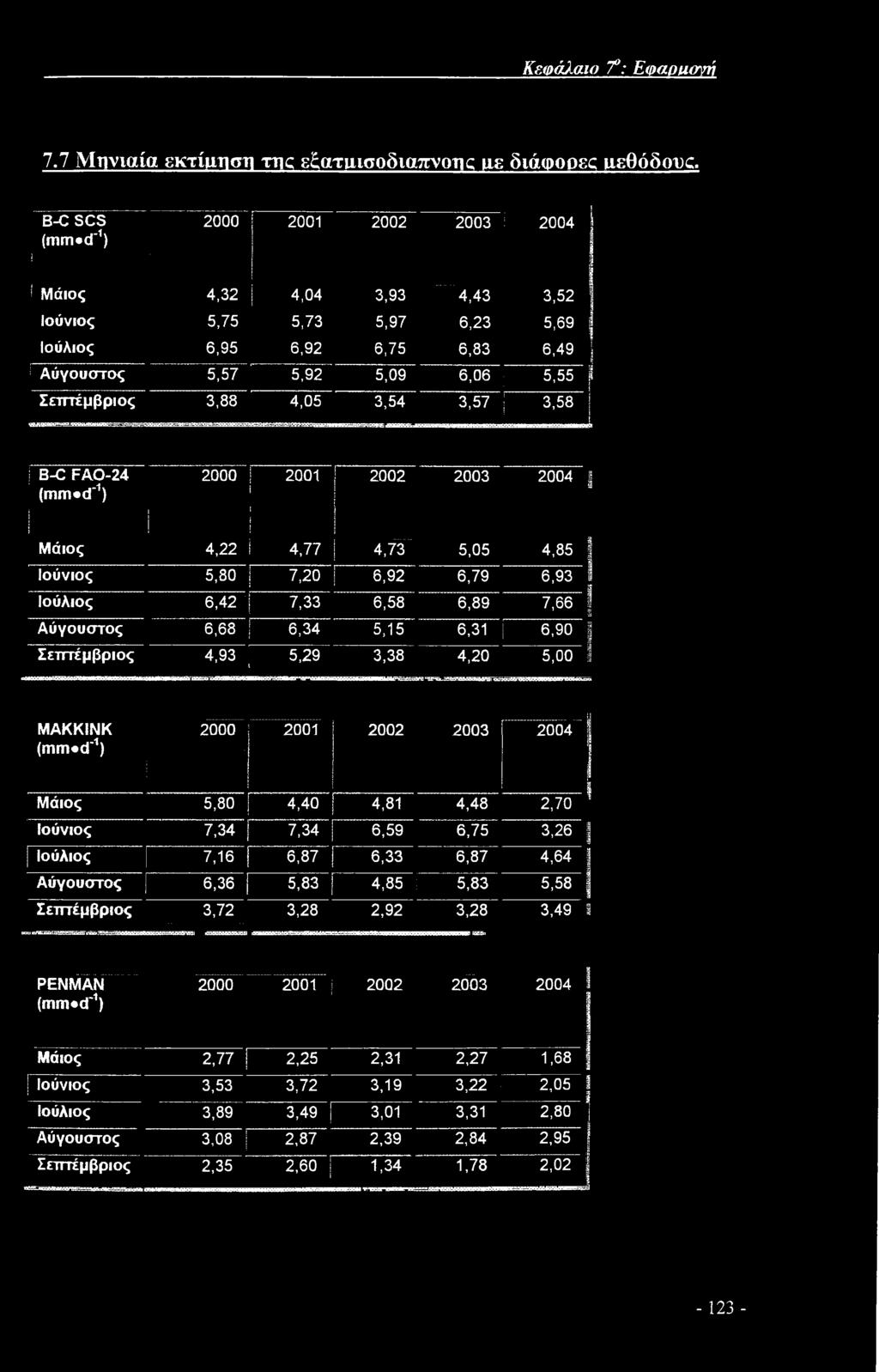 3,54 3,57 [ 3,58 BBaBaBaamgBBmaagBeaBaaagBflBa^gmagflflga B-C FAO-24 (mined'1) I 2000 1 ; ί ί; 2Q01 2002 2003 2004 Μάιος 4,22 ί 4,77 4,73 5,05 4,85 Ιούνιος 5,80 7,20 6,92 6,79 6,93 1 Ιούλιος 6,42!