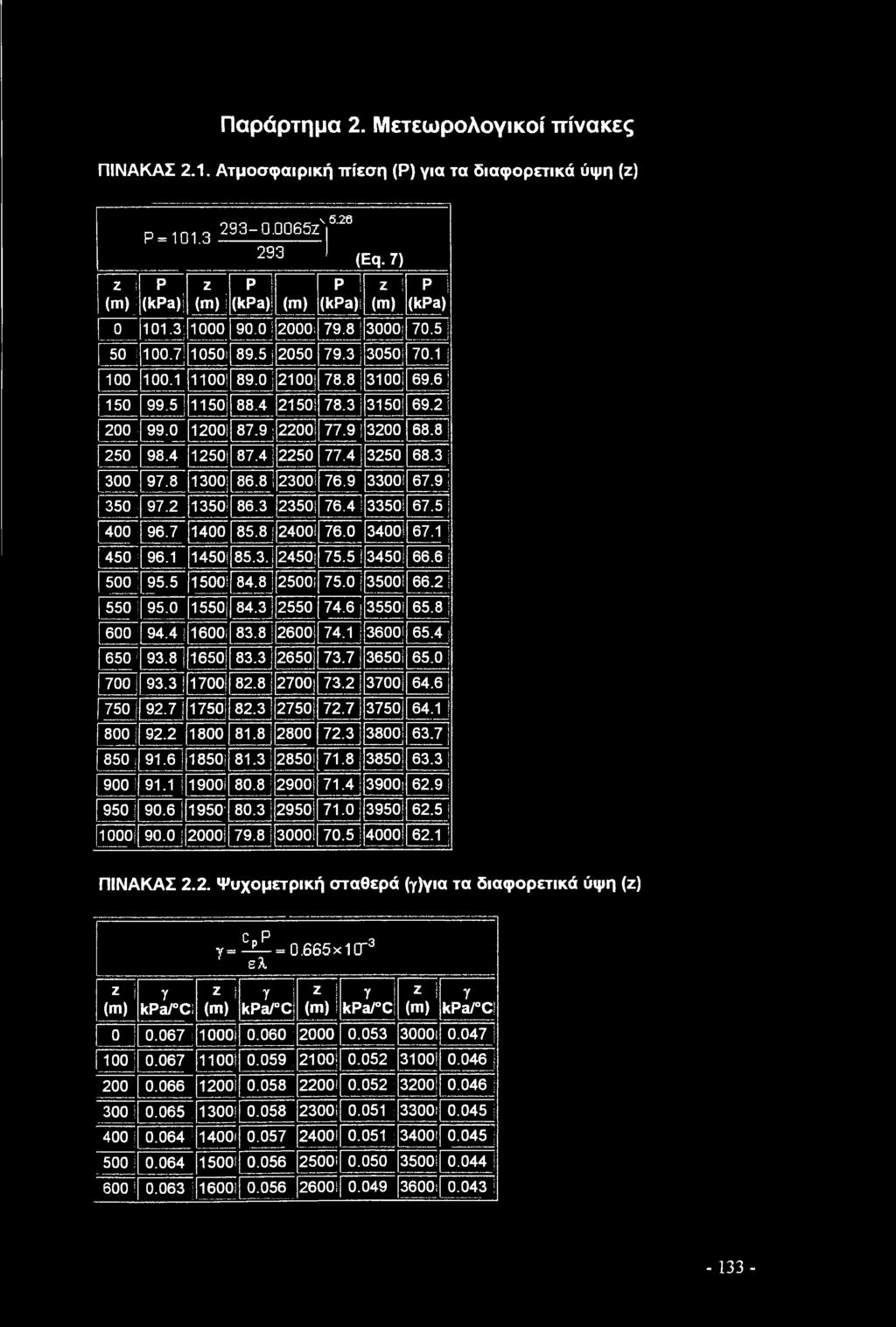 0 1200! 87.9; 2200 77.9! 3200 68.8 250 98.4 1250! 87.4 2250 77.4 3250 68.3 { 300 97.8 1300 86.8! 2300! 76.9 3300! 67.9 350 97.2 135θί 86.3 2350! 76.4 I 3350! 67.5 400 96.7 1400 85.8 2400! 76.0 3400!