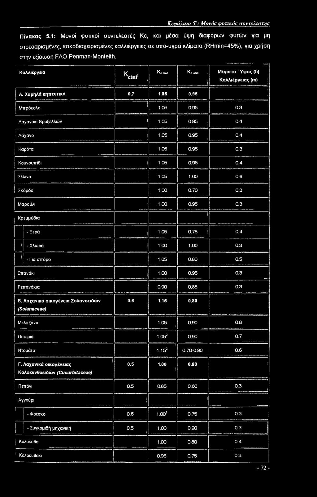 Καλλιέργεια Kcinit i Α. Χαμηλά κηπευτικά 0.7 1.05 Kc mid Kc end i 1 0.95 i Μπρόκολο 1.05 0.95 Μέγιστο Ύψος (h) Καλλιέργειας (m) 0.3 1 1 i ί Λαχανάκι Βρυξελλών 1.05 0.95 0.4 ; Λάχανο 1.05 0.95 1 0.