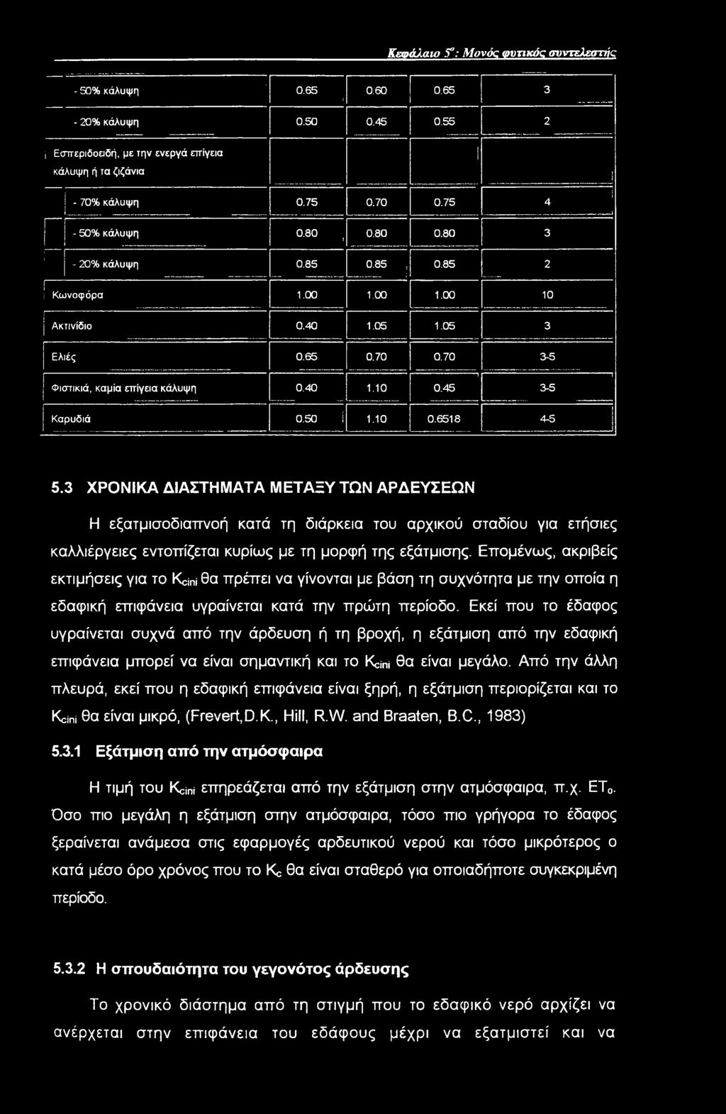 45......! 3-5 Καρυδιά 0.50 1 1.10 0.6518 4-5 5.