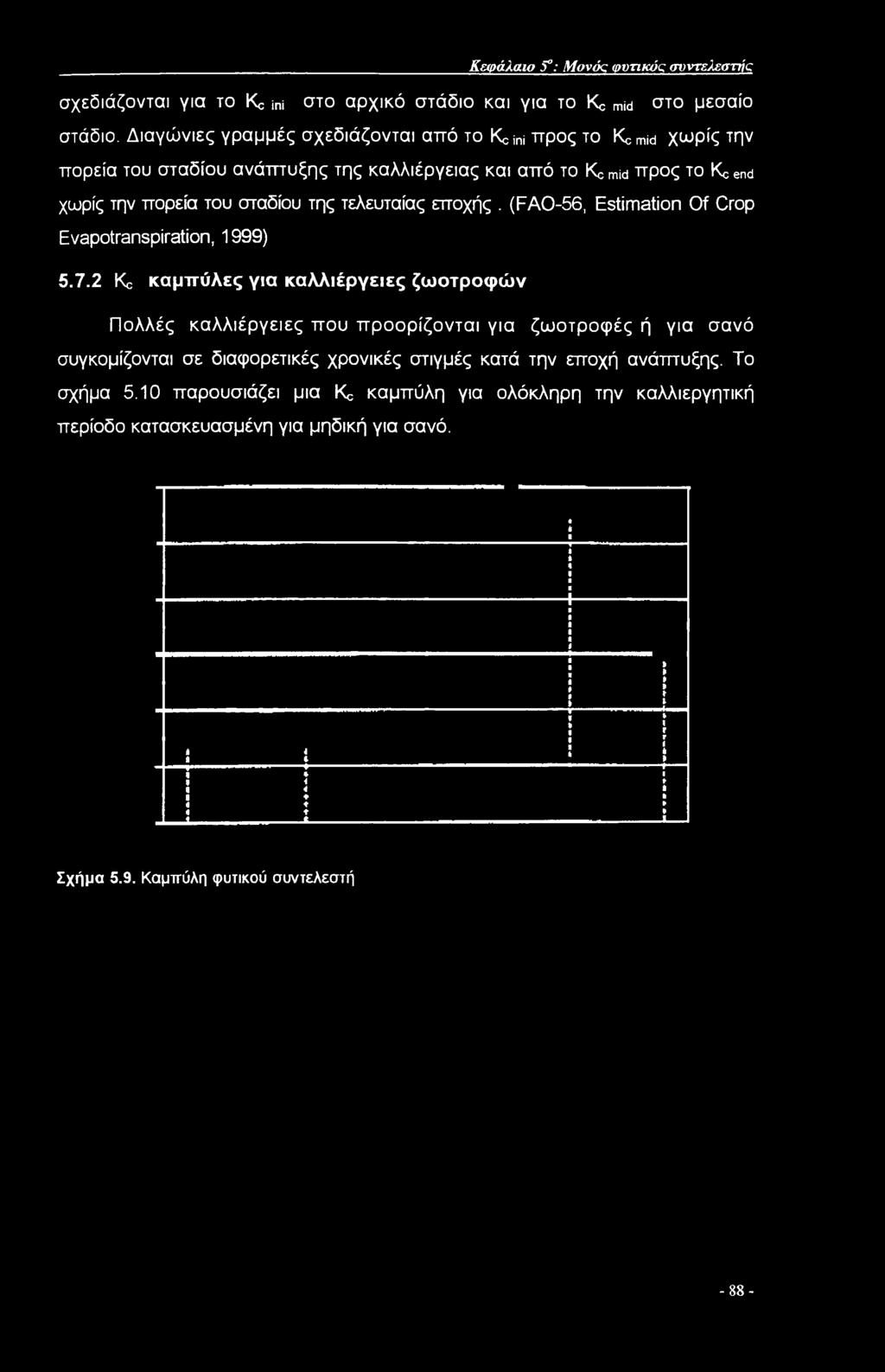 της τελευταίας εποχής. (FAO-56, Estimation Of Crop Evapotranspiration, 1999) 5.7.