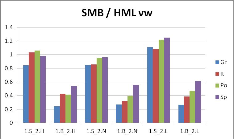 Αξιολόγηση αποτελεσμάτων και συμπεράσματα Κεφαλαιοποίηση σε συνδυασμό με το δείκτη ΛΑ/ΧΑ Στο Γράφημα 1 παρουσιάζονται οι τιμές του συντελεστή a 2 (παράγοντας ελέγχου SMB κεφαλαιοποίηση) για την