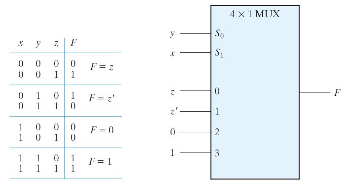 Παράδειγμα F(x,y,z) = Σ(1,2,6,7) Απλοποίηση Συνδυαστική Συναρτήσεων Λογική Βoole 45 Συνδυαστική Λογική 45 Υλοποίηση Συναρτήσεων Boole Αλγόριθμος υλοποίησης συνάρτησης n μεταβλητών με χρήση