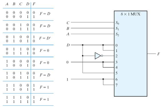 Παράδειγμα F(A,B,C,D) = Σ(1,3,4,11,12,13,14,15) Απλοποίηση Συνδυαστική Συναρτήσεων Λογική Βoole 47 Συνδυαστική Λογική 47 Βιβλιογραφία 1. Ψηφιακή Σχεδίαση (3 η έκδοση), Μ.