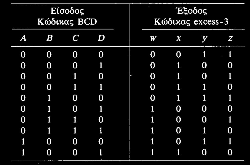 Παράδειγμα: Μετατροπή BCD σε Excess-3 Απλοποίηση Συνδυαστική
