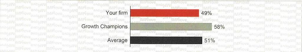 του Benchmarking Το πρώτο γράφημα που μας