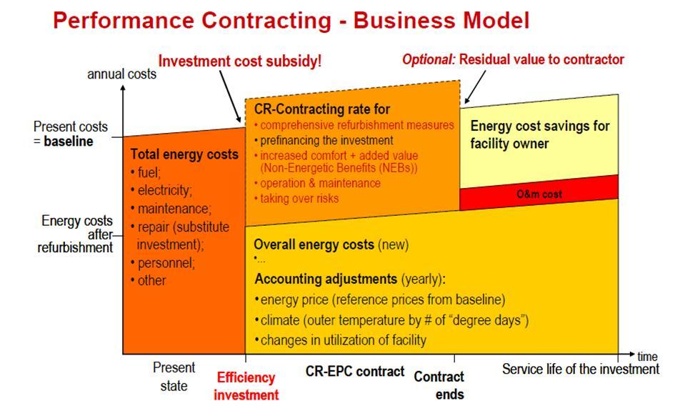 Εικόνα 1: Επιχειρηματικό μοντέλο της Σύμβασης Ενεργειακής Απόδοσης (Bleyl-Androschin, 2010) Τα βασικά χαρακτηριστικα των ΣΕΑ είναι: Η Εταιρεία παροχής ενεργειακών υπηρεσιών σχεδιάζει και εφαρμόζει