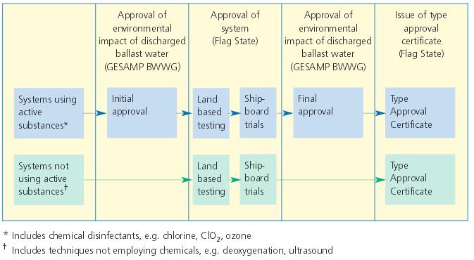 8.1.7. Summary of approval pathway for ballast water treatment systems. 8.1.8. Περίπτωση μελέτης πλοίου - Προδιαγραφές Name of Ship "M/V MARIA S" Greek Classification Society no.