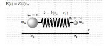 1.4.1 Υπολογισμός επιδεκτικοτήτων μέσω της κλασικής προσέγγισης Για την κλασική περιγραφή των γραμμικών οπτικών ιδιοτήτων ενός ατομικού συστήματος, χρησιμοποιείται το μοντέλο του Lorentz το οποίο