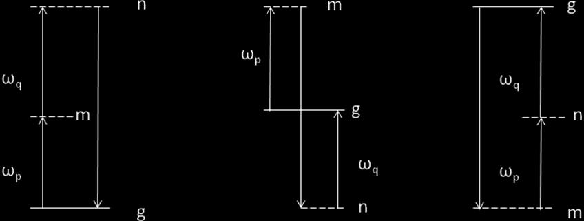 Εικόνα 1.8 Διαφορετικές συνεισφορές στη μη- γραμμική επιδεκτικότητα Στην έκφραση αυτή με P I συμβολίζεται ο τελεστής εσωτερικής εναλλαγής (intrinsic permutation operator).