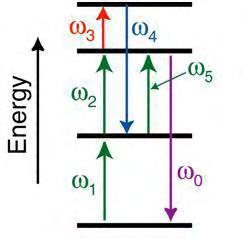 12 Ενεργειακό διάγραμμα μίξης διαφόρων συχνοτήτων Με βάση την αρχή αυτή έχουμε την δημιουργία